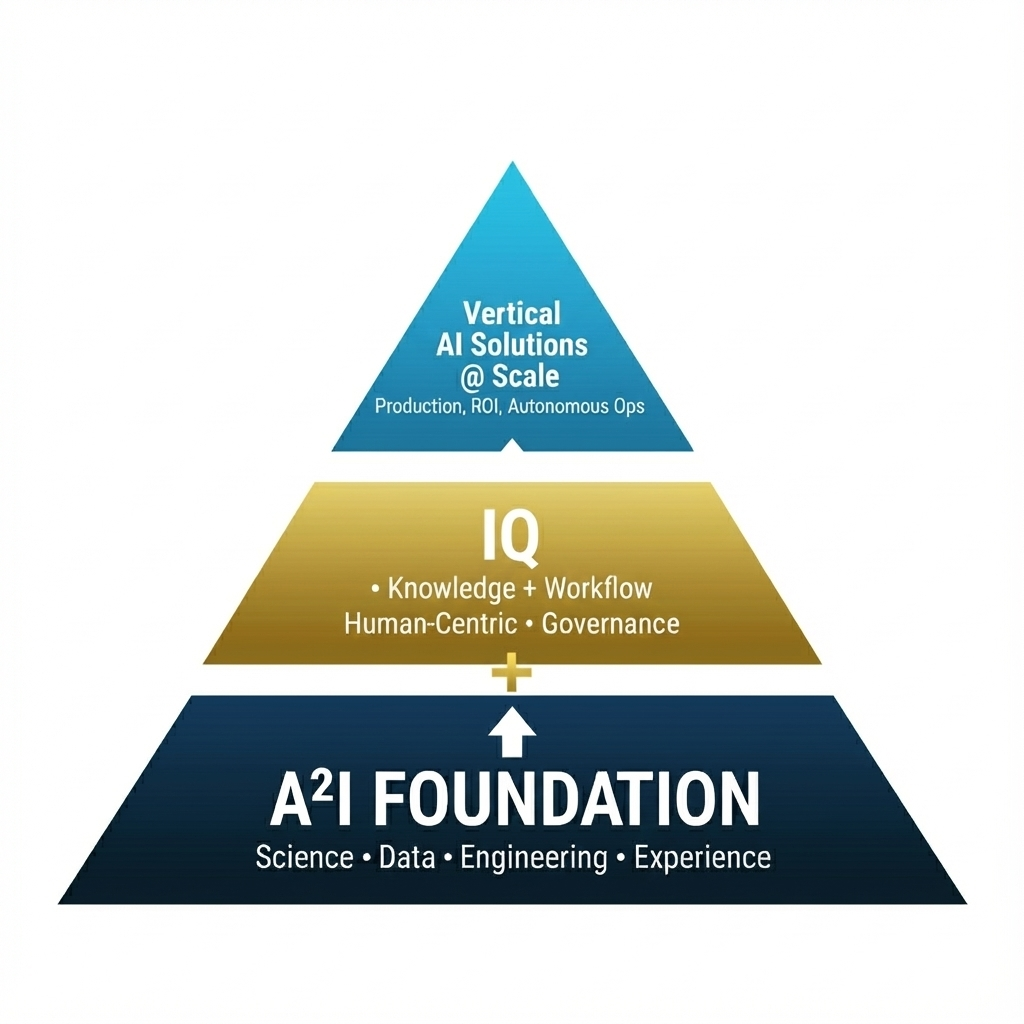 A2IQ Framework: A²I Foundation, IQ Layer, and Vertical AI Solutions